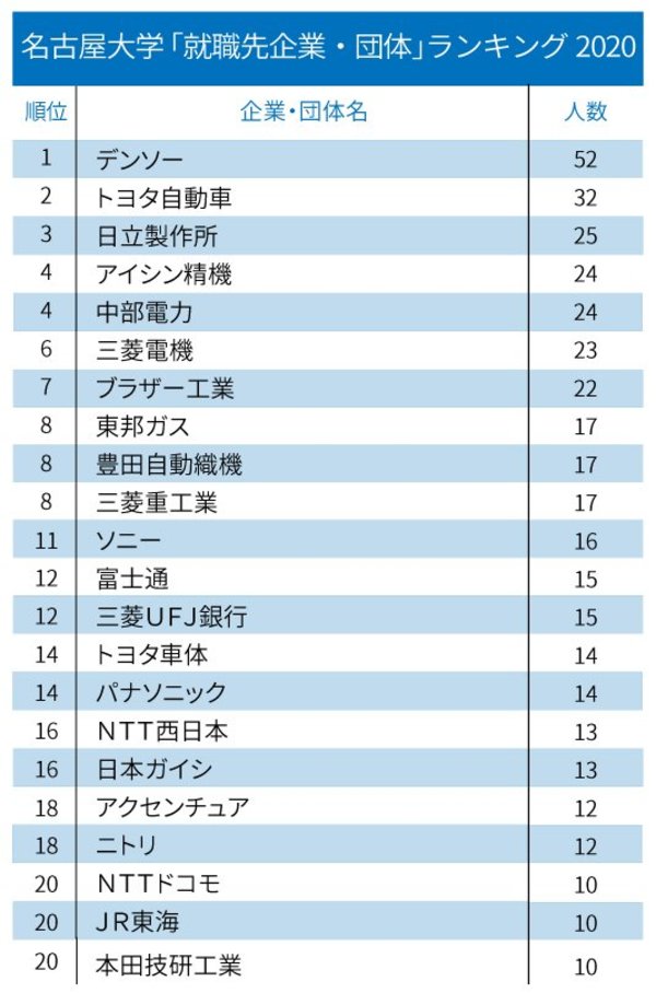 主要国立大「就職先企業・団体」ランキング2020！【全20位・完全版】