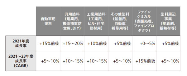 みずから外資子会社になってまで追い求める日本ペイントの「売上高成長率」への執念