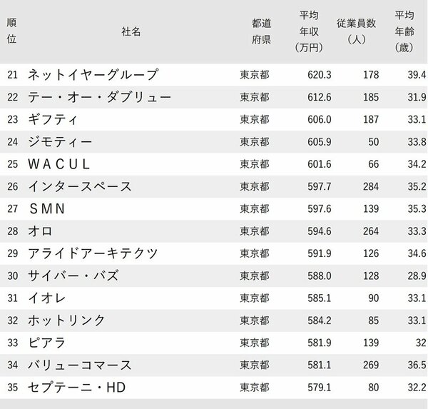 図_年収が高い広告会社ランキング2023_21-35位