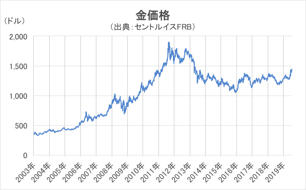 金価格