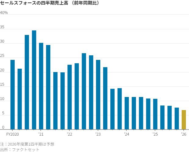 図表：セールスフォースの四半期売上高（前年同期比）