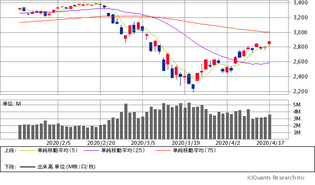 S&P500指数チャート/日足・3カ月