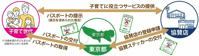 都の事業に【無料】で登録！子育て世代に認知度をアップする方法【ダイヤモンド社】