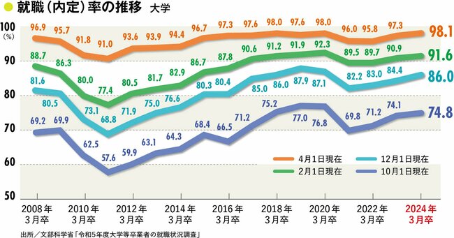 7割の学生が「内定が出ても就活続行」、売り手市場に潜む落とし穴とは？