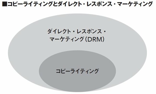 ドラッカーと神田昌典が定義する「マーケティング」と「セールス」の違いとは？