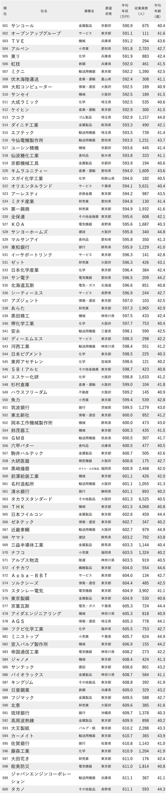 図表：年収が低い会社ランキング2024【従業員の平均年齢40代前半】501-600位