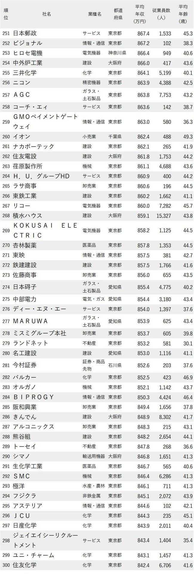 図表：年収が高い会社ランキング2024_251-300