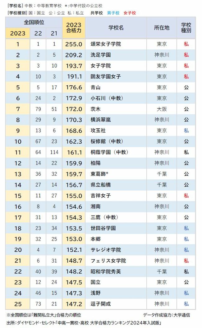 全国高校「難関私立大合格力」ランキング1～25位