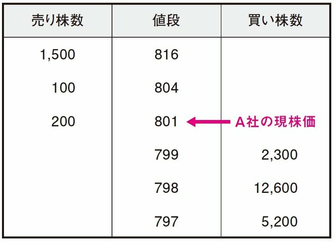 売り注文が少なければ、売り指値がすべて取られて、株価が急騰することもある