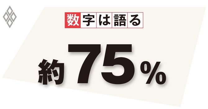 2016年度IT予算の総額(5354億円)のうちシステム運用等に関する「運営等経費」(4001億円)が占める割合