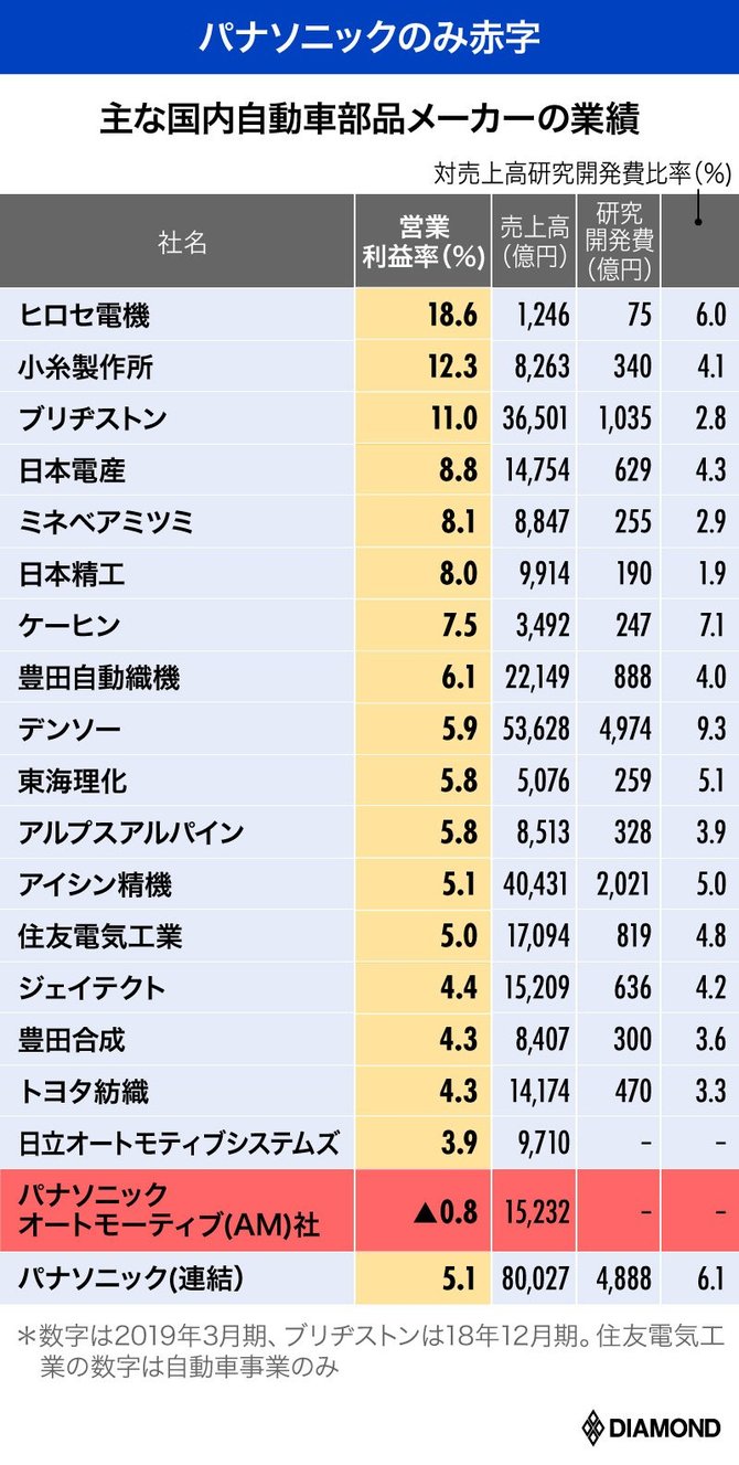 パナソニックの金食い虫 自動車事業 売却の危機 松下銀行 も今は昔 パナソニック 老衰危機 ダイヤモンド オンライン