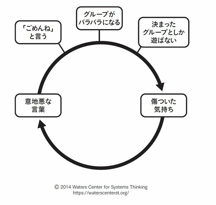 子どもたちが描いたループ図