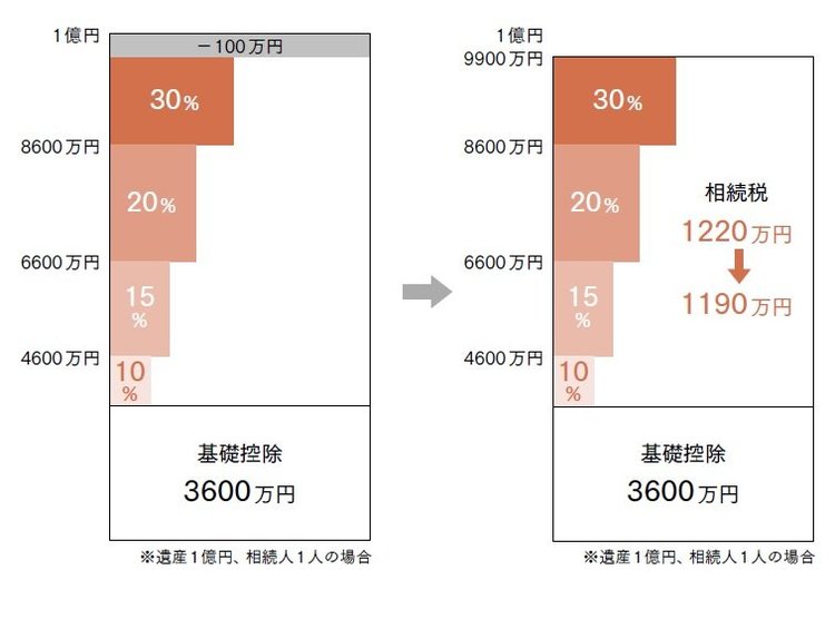 贈与税を払ったほうがトク！ 相続税を1円でも減らすノウハウ