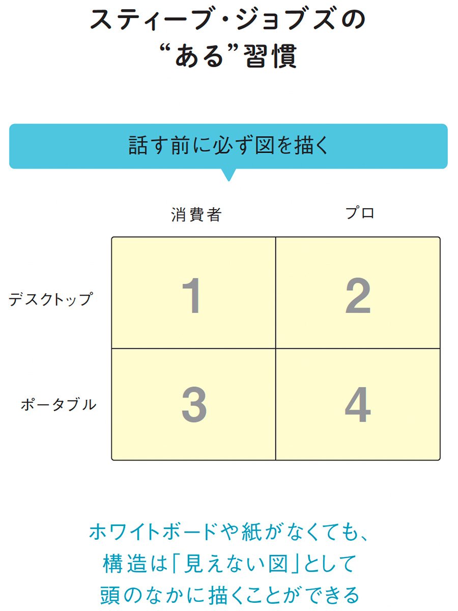 図表：スティーブ・ジョブズの“ある”習慣 話す前に必ず図を描く
