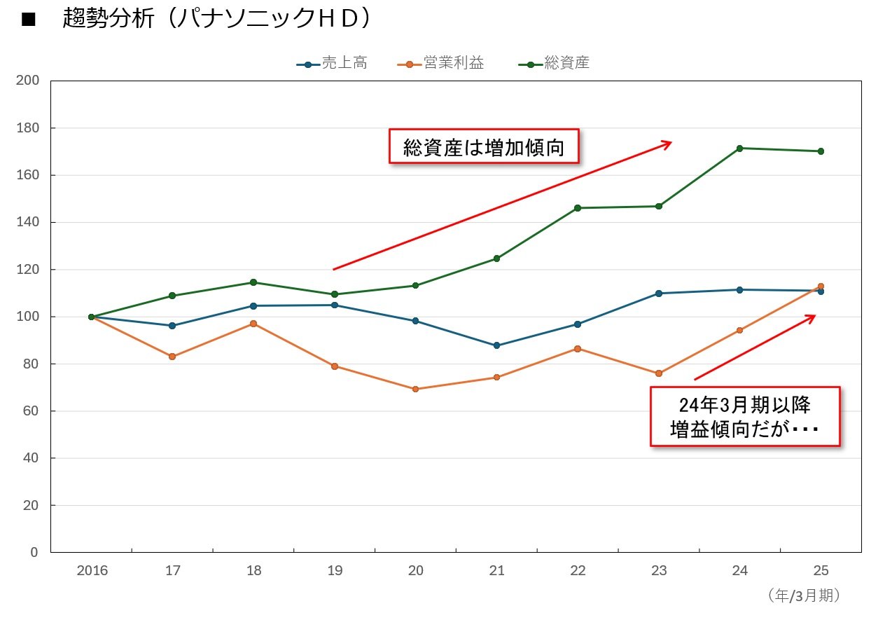 図表:趨勢分析(パナソニックHD)