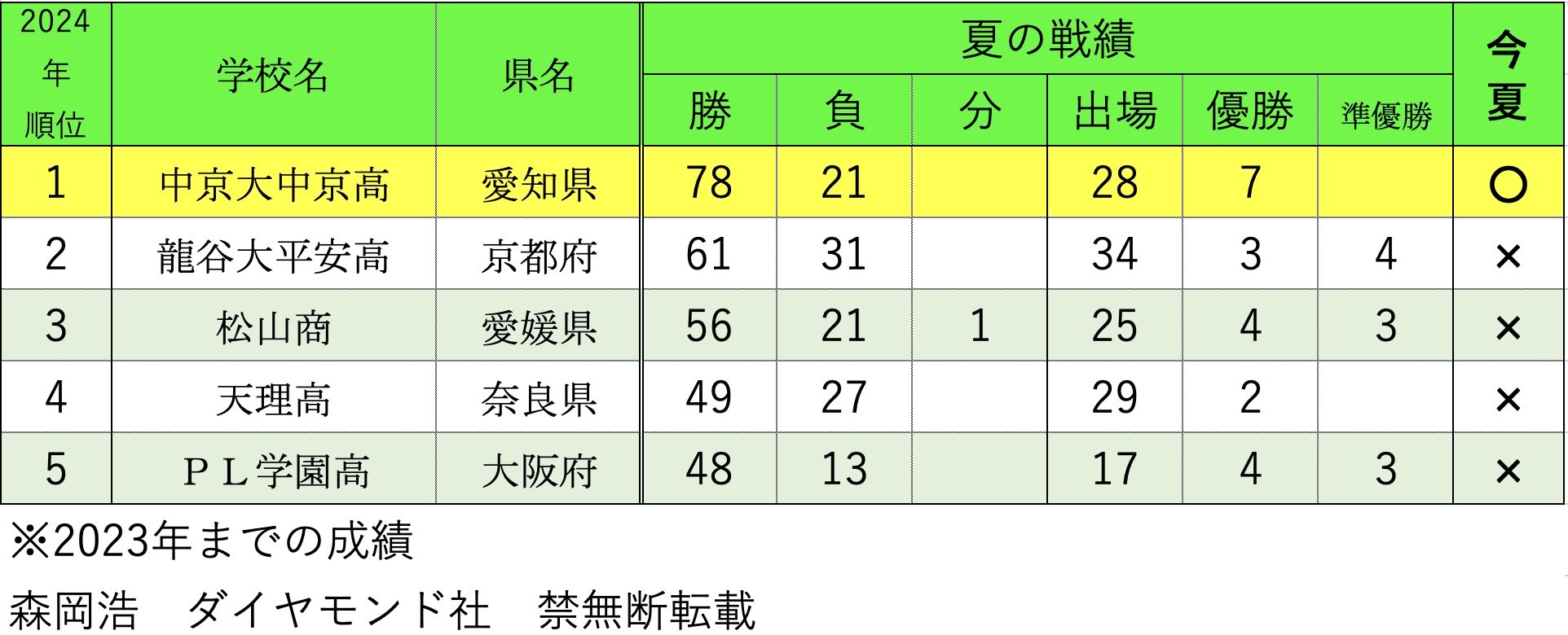 夏の甲子園・勝利数ランキング2024!5位PL、3位松山商、1位は?