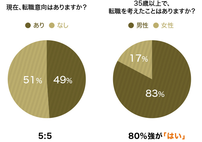 665人に調査!35歳以降になって転職したい人が「8割超」なワケ