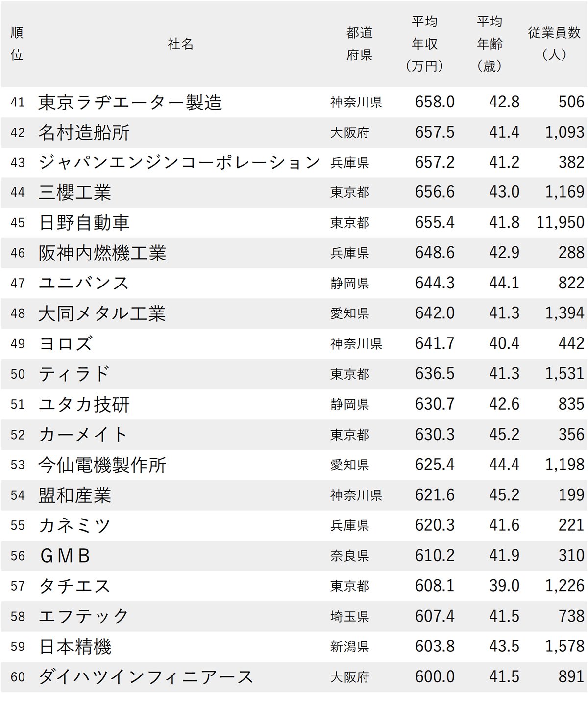 図表：年収が高い自動車メーカー・部材会社ランキング2025【全81社完全版】41～60位