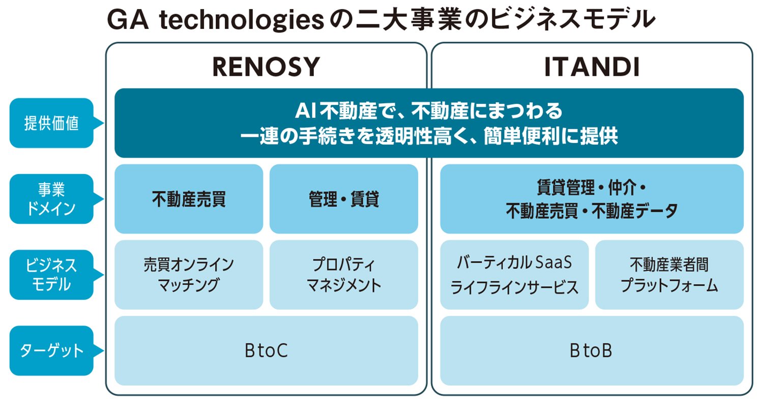 BtoC・BtoBの二大事業で不動産テックをけん引、GA technologiesの強さと「組織づくり」の秘密