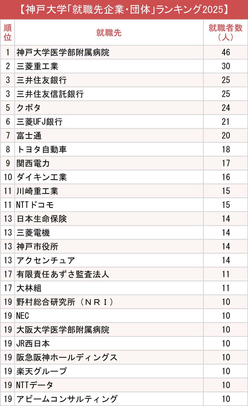 図表：神戸大学「就職先企業・団体」ランキング2025