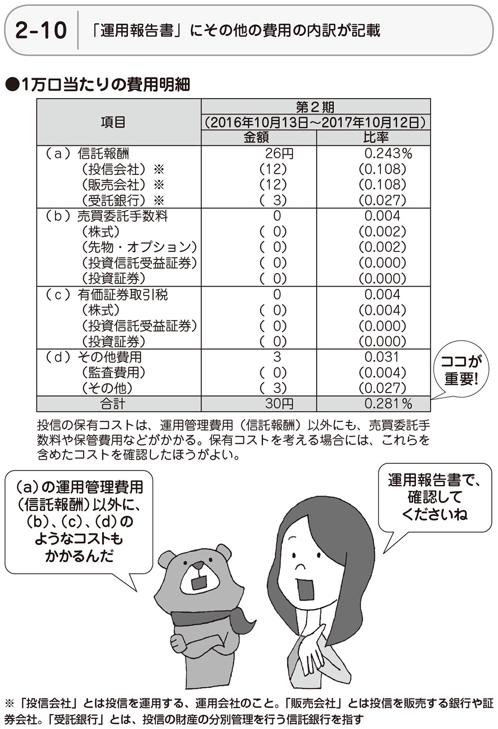 「運用報告書」にその他の費用の内訳が記載