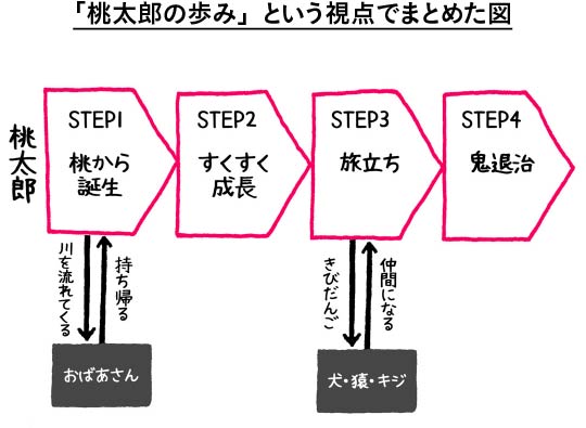 頭がよくなるシンプルトレーニング<br />「桃太郎のあらすじ」を図で説明してください