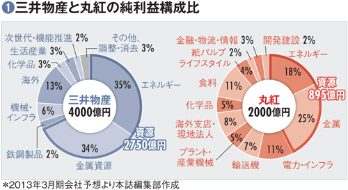 【丸紅】<br />穀物商社買収で世界へ躍り出る<br />巨額投資2900億円の成否