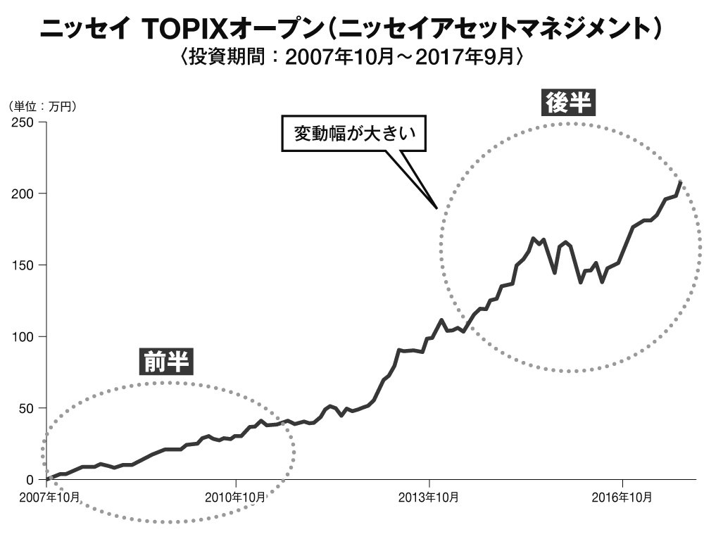 一括投資と積み立て投資の実績比較でわかる、<br />積み立ての優位性