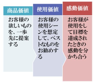 全社戦略で 感動価値 にこだわりお客様と長期的な関係を築いていく 武器としてのビジネスモデル思考法 ダイヤモンド オンライン