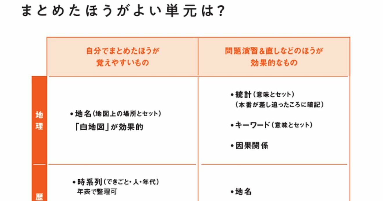 小学生のための効率的な 社会 の勉強法とは 中学受験必勝ノート術 ダイヤモンド オンライン