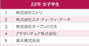 女子学生が選ぶ、就職注目企業ランキング2021！2位エヌ・ティ・ティ・データ、1位は？