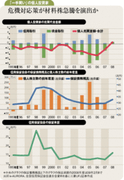 材料株乱舞でカジノ化する相場緊急保証拡大で資金流入の観測