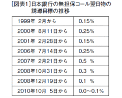 日銀の金融政策はどのように行なわれるか