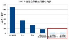 【新連載】生活保護費削減なら国民全員が貧困化する可能性も!?急増する生活保護にまつわる「よくある誤解」