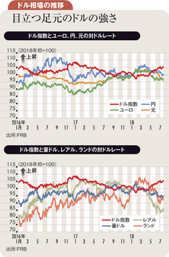 ドル高終盤でトレンド追えず　不惑の視座は米経済とドル