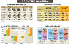 【マイクロソフト】クラウド移行でFCFが最強に、経営“更新”が大成功