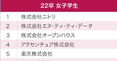 女子学生が選ぶ、就職注目企業ランキング2021！2位エヌ・ティ・ティ・データ、1位は？