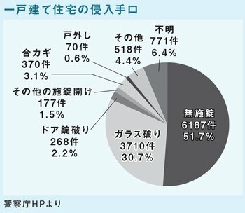 強盗に狙われる家の特徴「お金がありそうな家」より危険な家とは？