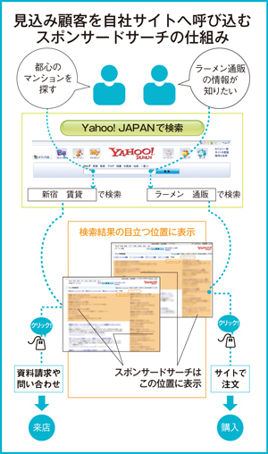企業規模・業種・地域を問わず低予算で始められる検索連動型広告「スポンサードサーチ®」