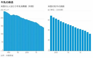 米牛乳業界、スーパーが参入で激震
