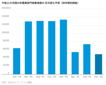 米成長率予想引き上げ、雇用は下方修正＝WSJ調査