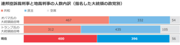 米連邦判事の勢力図、トランプ氏どう変えた？
