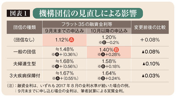フラット35の制度が10月から変わる!!「機構団信」などの制度変更等の影響は?ファイナンシャルプランナー 浅井秀一(ストックアンドフロー代表)