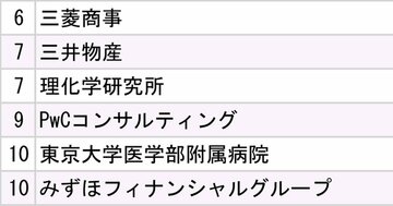 東京大学「就職先企業・団体」ランキング2025【全20位・完全版】
