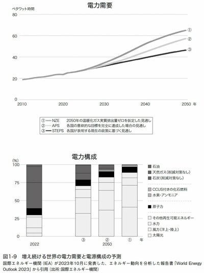 図表1：増え続ける世界の電力需要と電源構成の予測