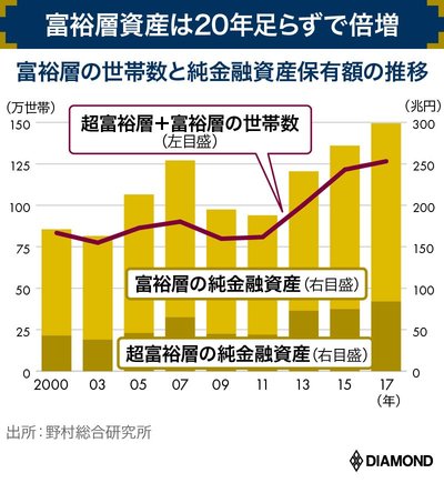 富裕層の世帯数と純金融資産保有額の推移