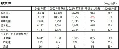 JR東海の業績