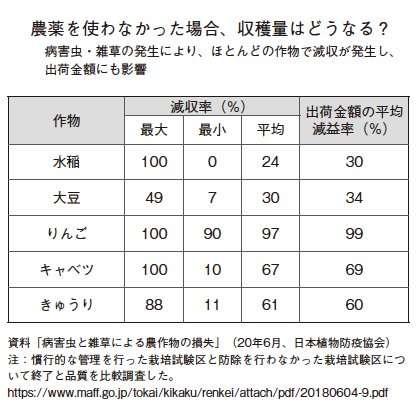 図表：農薬を使わなかった場合、収穫量はどうなる？