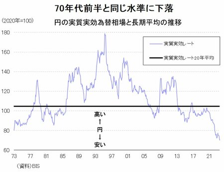 図表：円の実質実効為替相場と長期平均の推移
