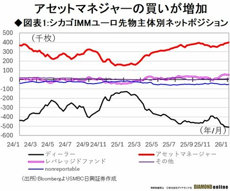 図表1:シカゴIMMユーロ先物主体別ネットポジション					
